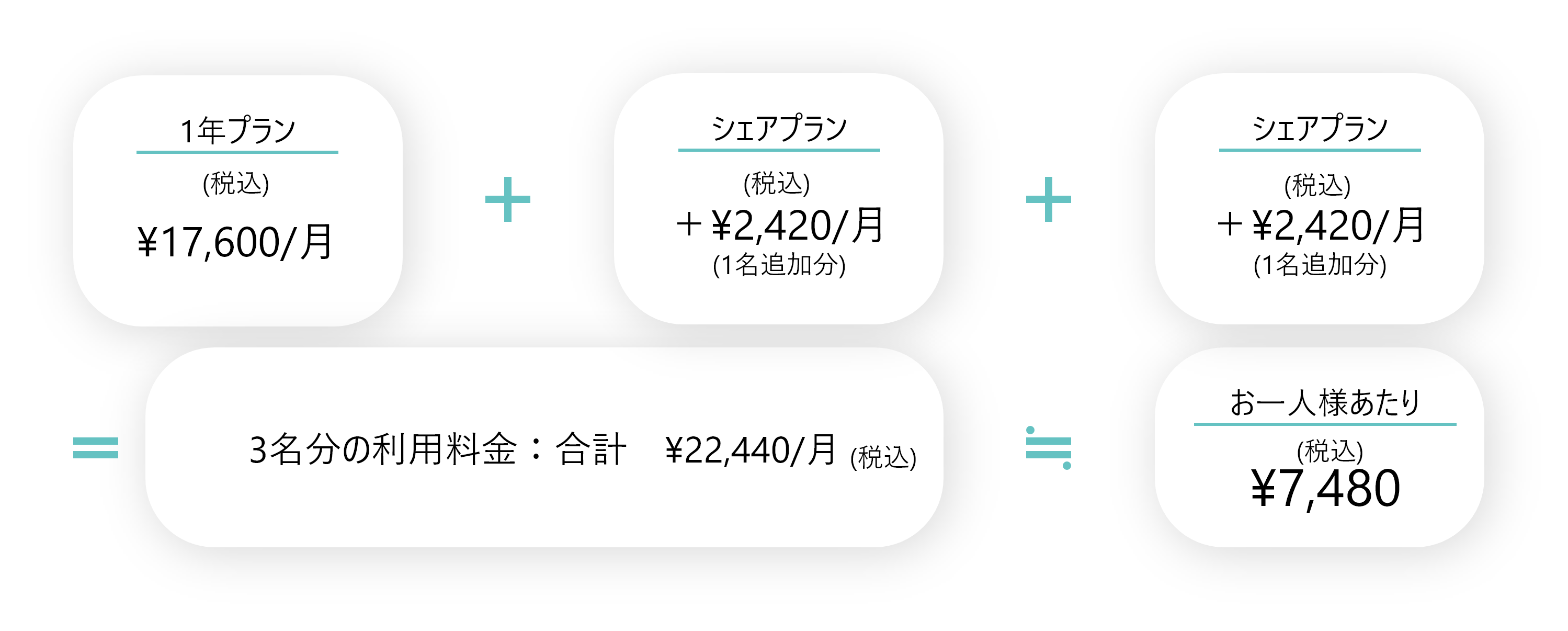 1年プランが月額税込17,600円, シェアプランが月額税込2,420円の二人分で月額4,840円。3名分の利用料金合計は、月額税込22,440円。お一人様あたり月額税込7,480円。